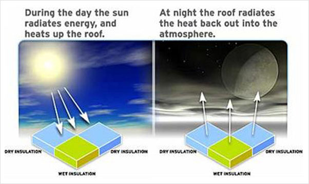 Understanding IR